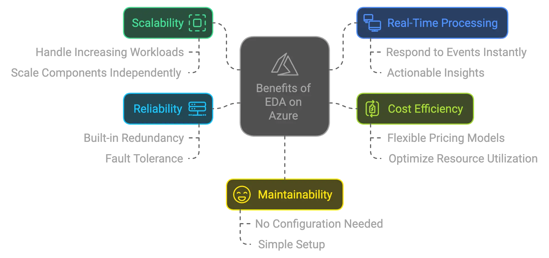 Benefits of Azure EDA