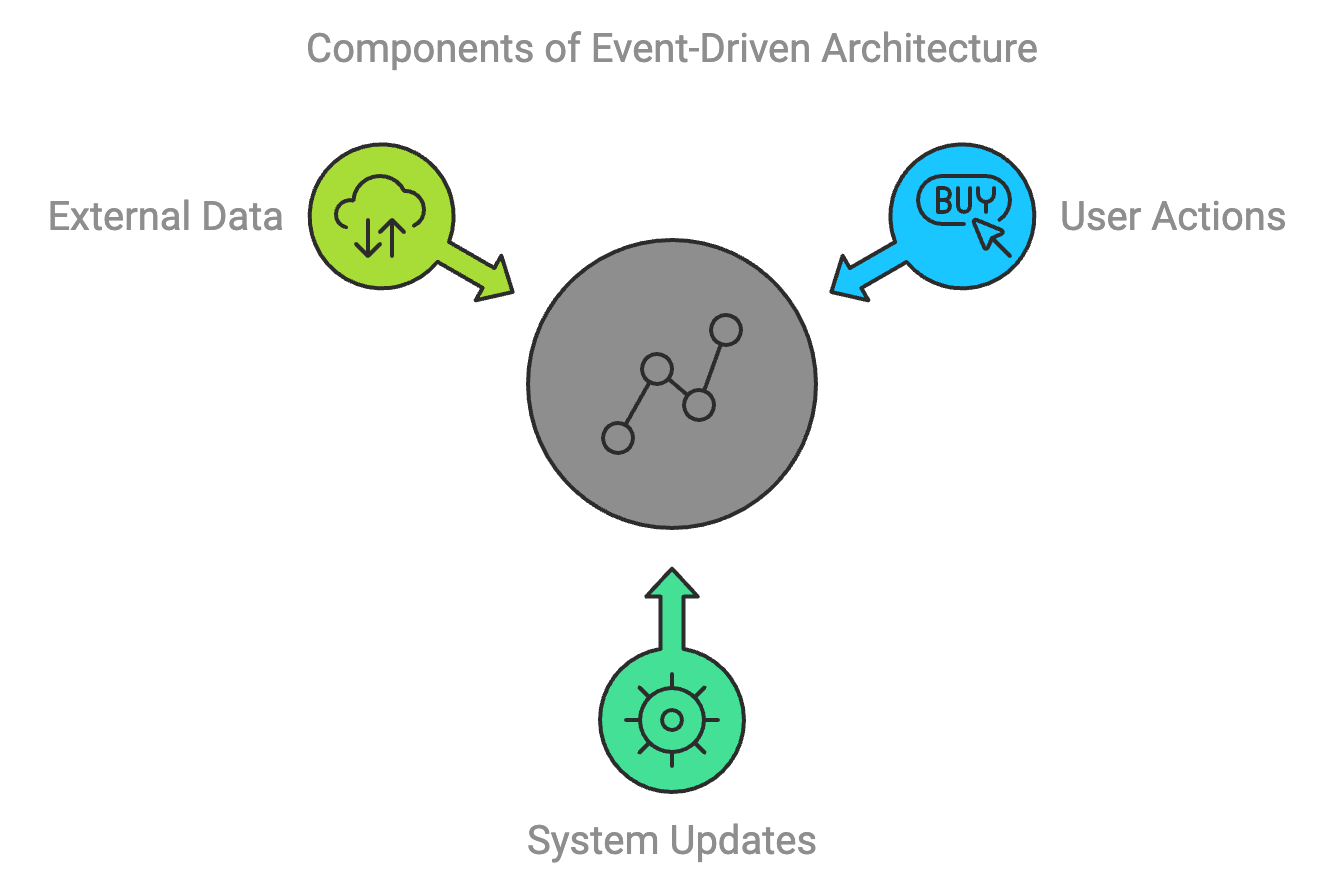 definition of event driven architecture