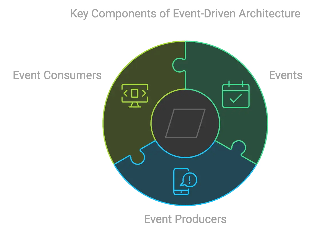 key components of event driven architecture