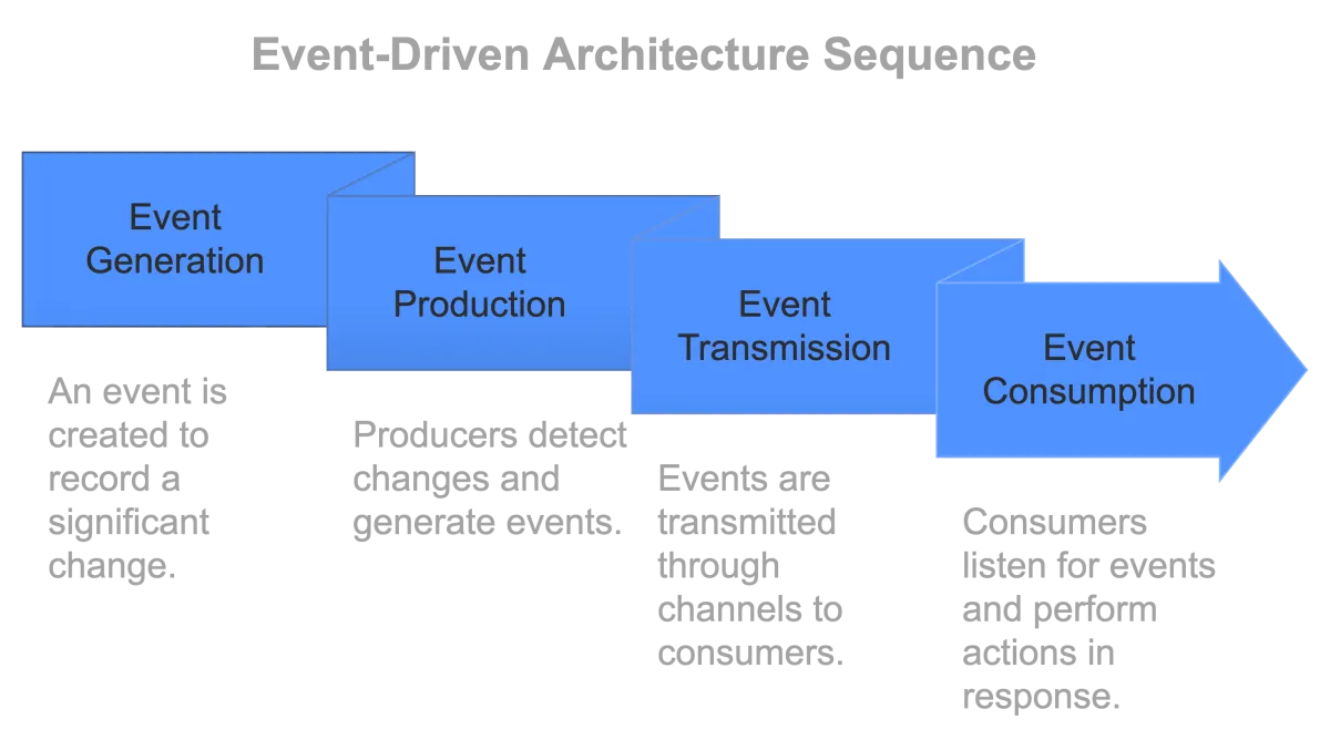 event driven architecture components