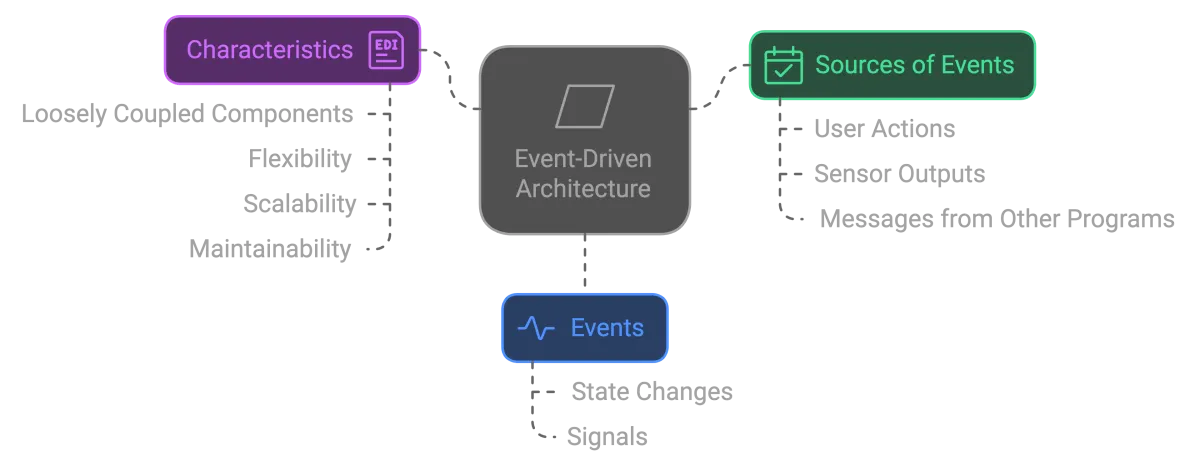 core principles in event driven architecture 