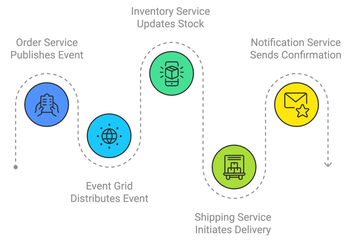 flow chart of event driven architecture 