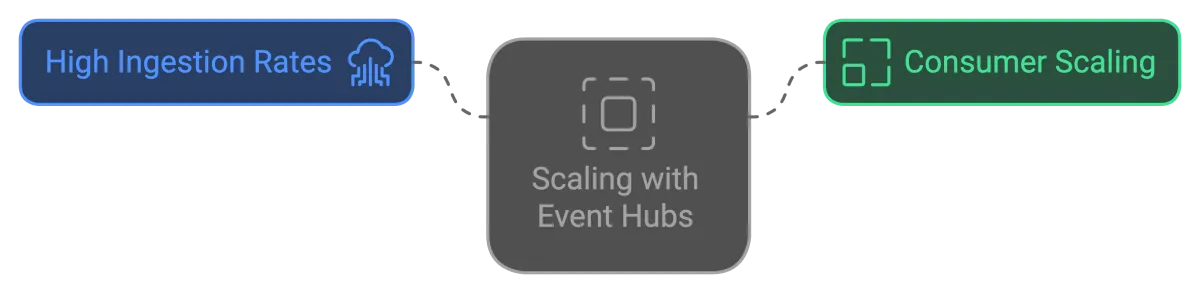 scale with event hubs 