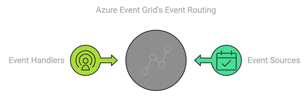 Azure Event Grid