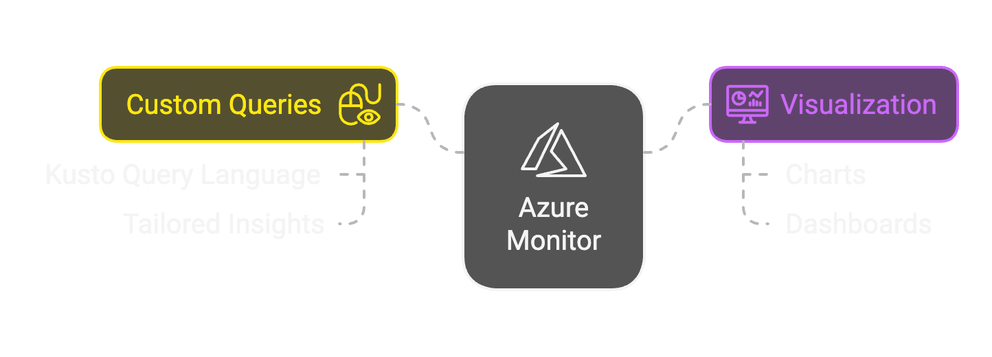 log analytics for azure