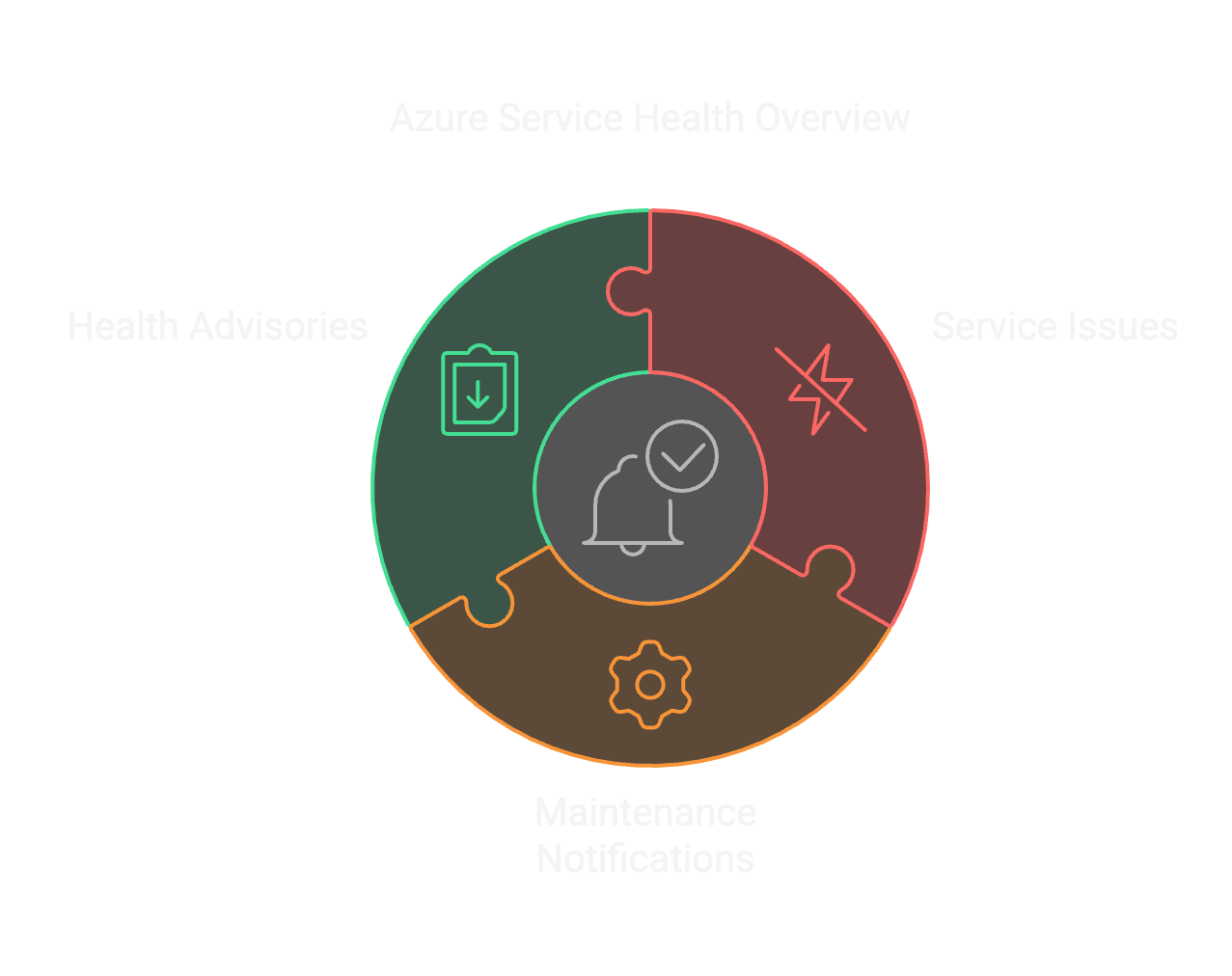 monitor azure service health