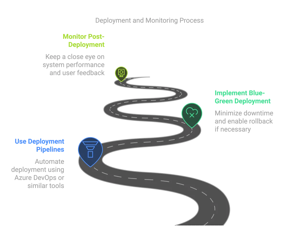 roadmap for deploying and monitoring