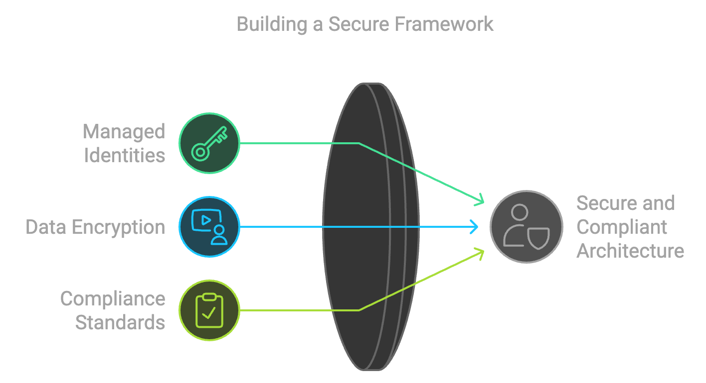 Design for Security and Compliance Graphic