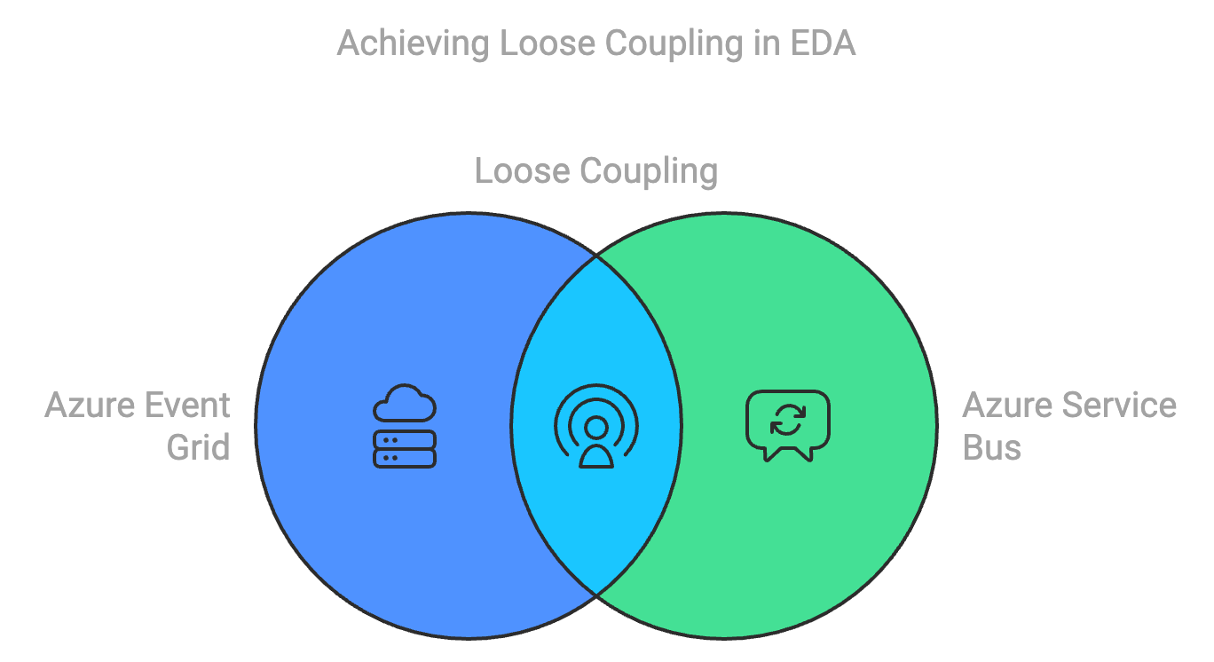 Embrace Loose Coupling Graphic EDA