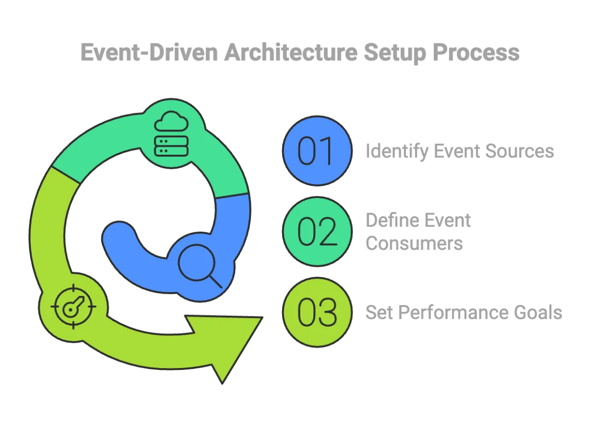 event driven architecture circular diagram