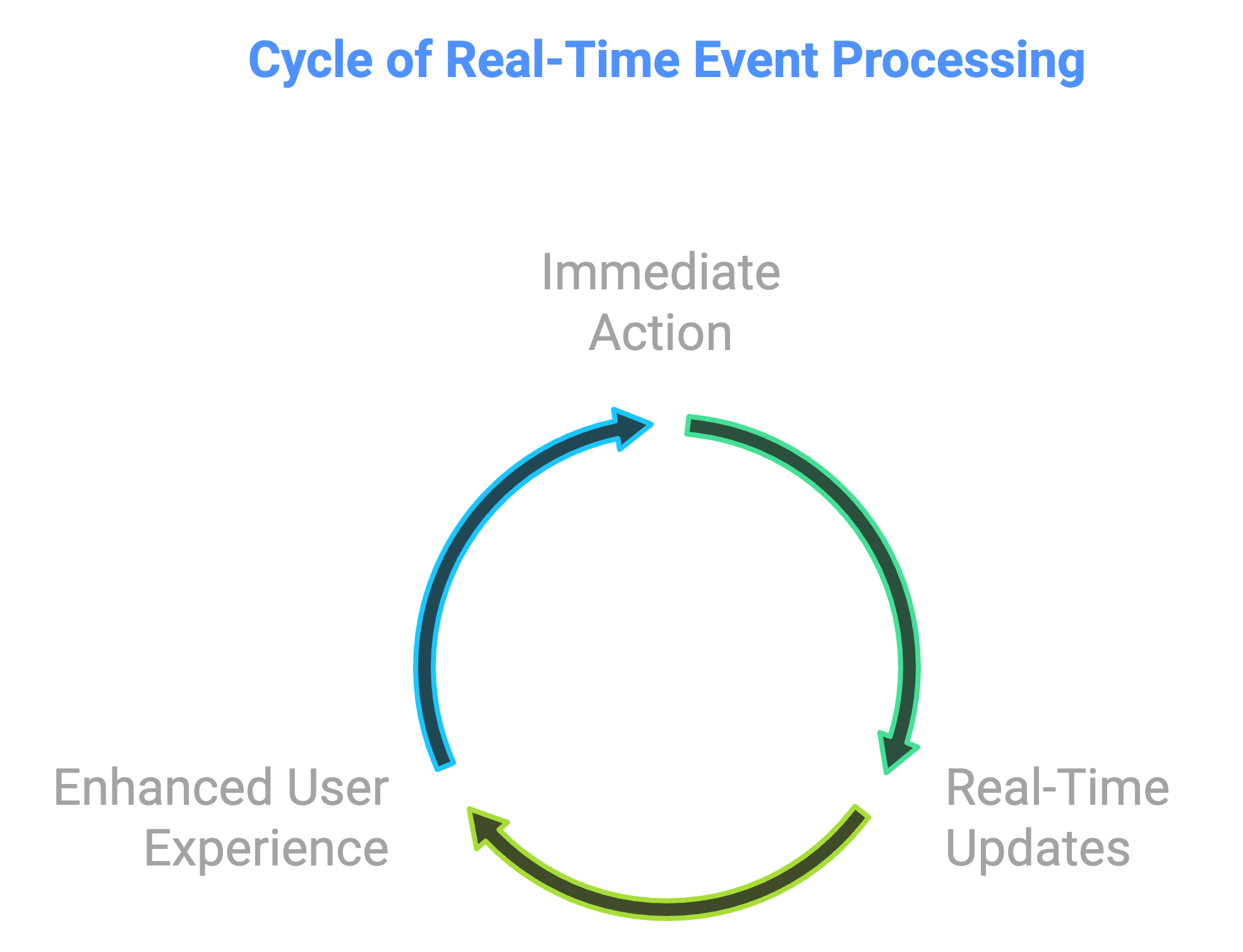 cycle of real time event processing Azure