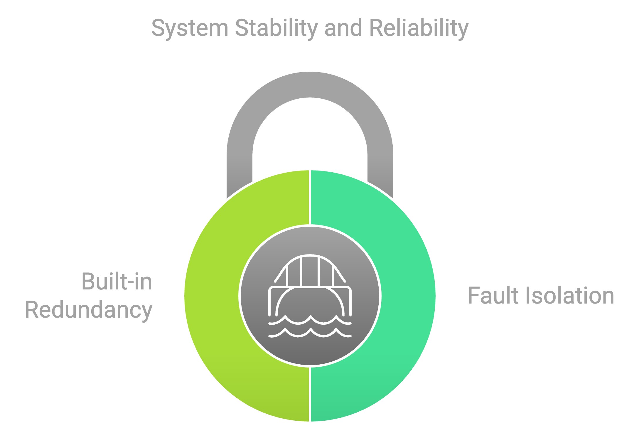 system security and reliability azure