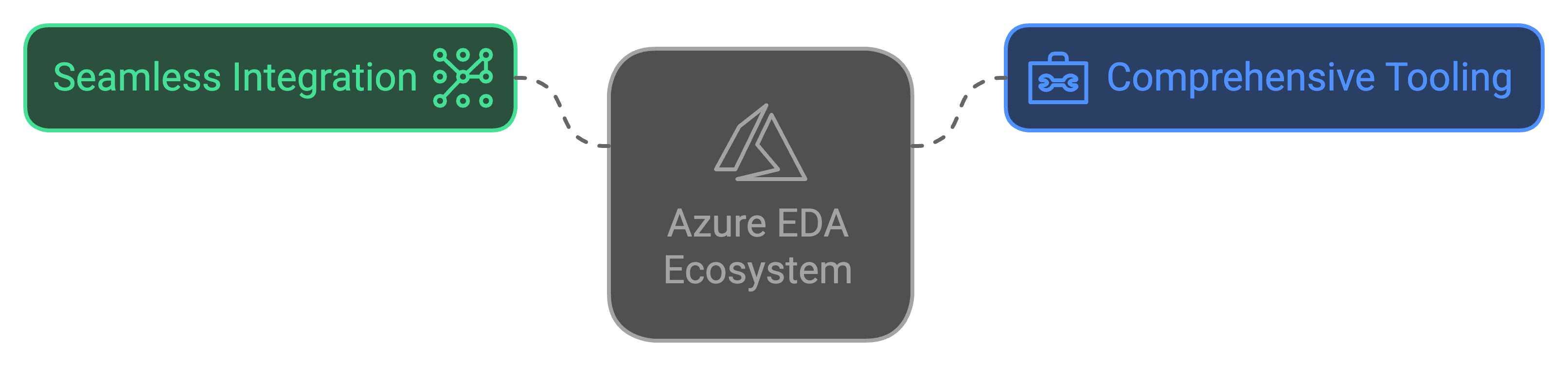 azure integration and ecosystem