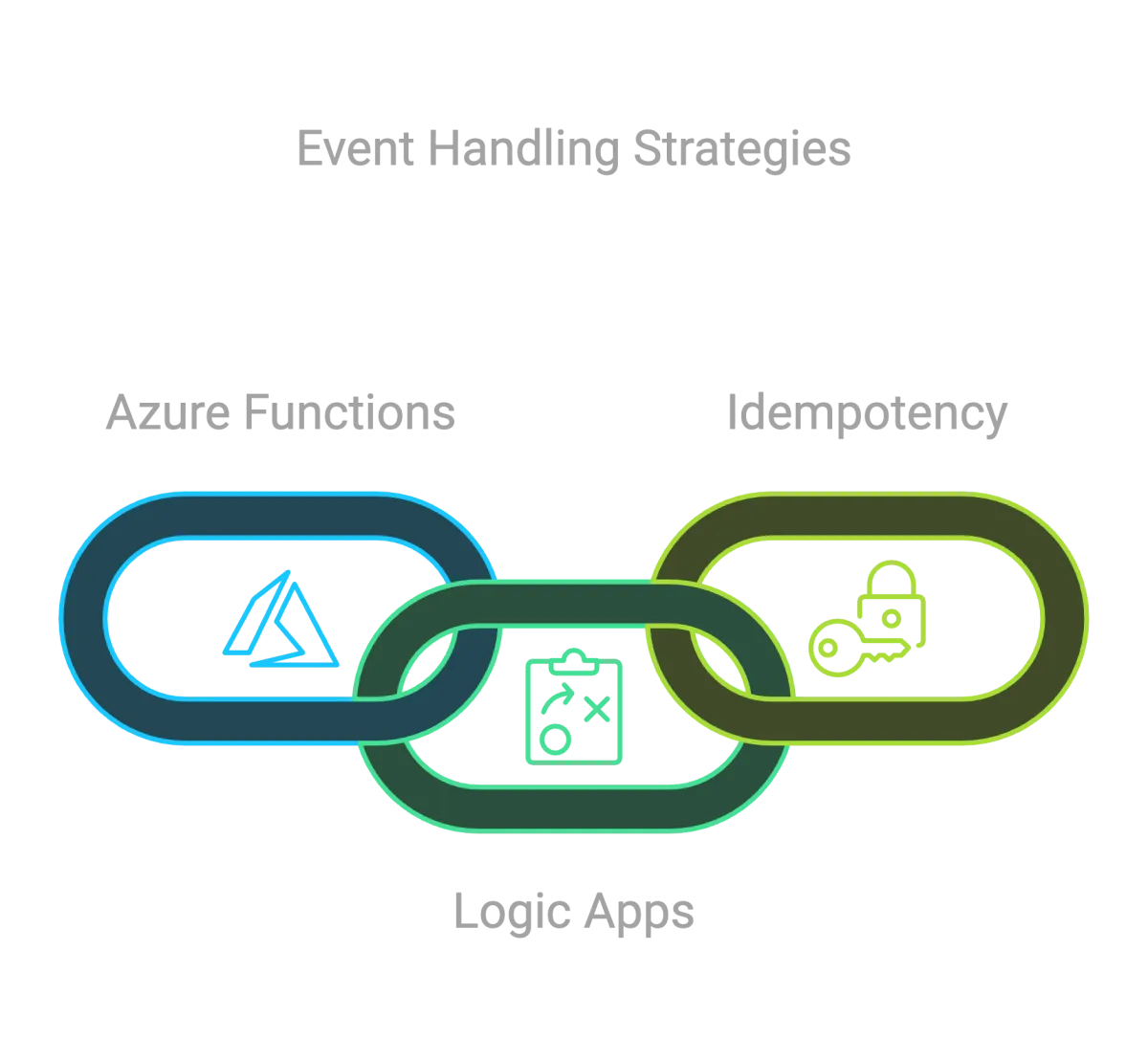 chain diagram for event driven architecture