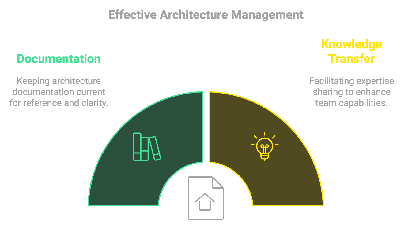 Facilitate Team Collaboration and Knowledge Sharing Graphic Azure Architecture