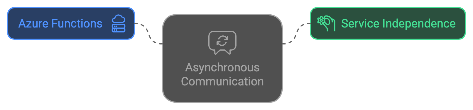 Implement asynchronous communication in Azure EDA