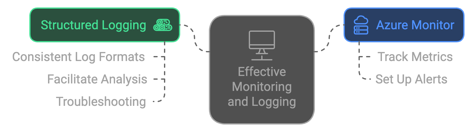 Incorporate Robust Monitoring and Logging in Azure EDA Graphic