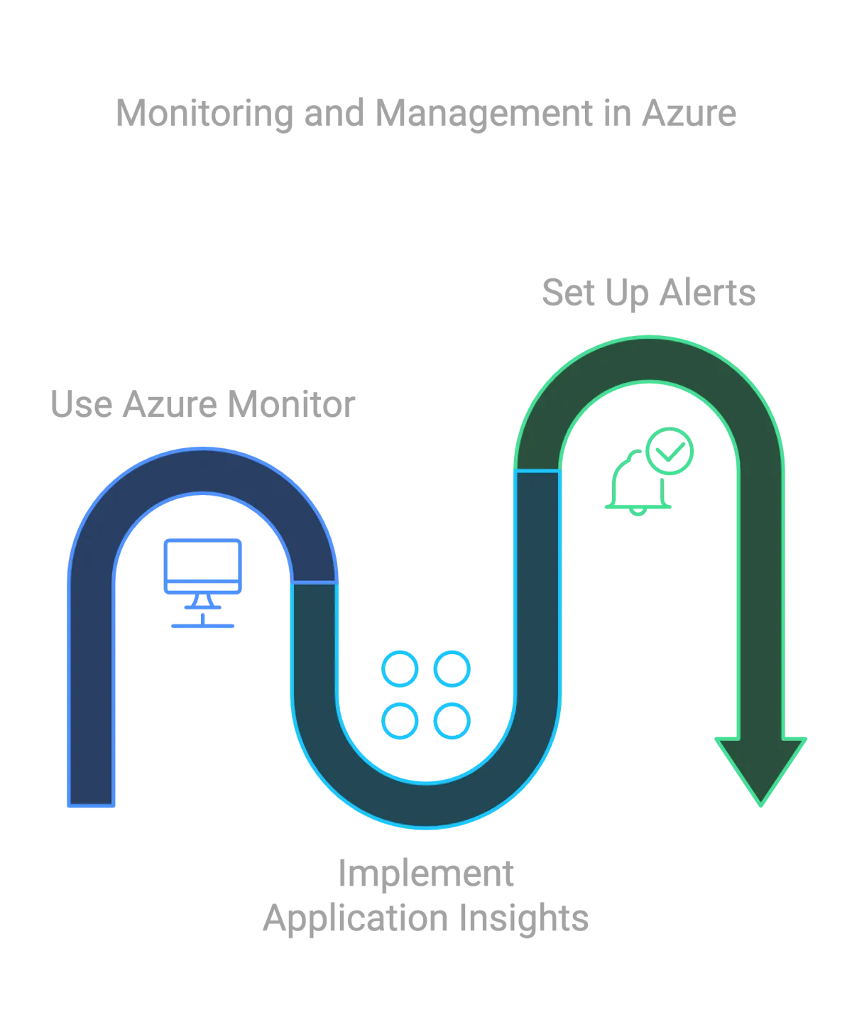 road map for azure management