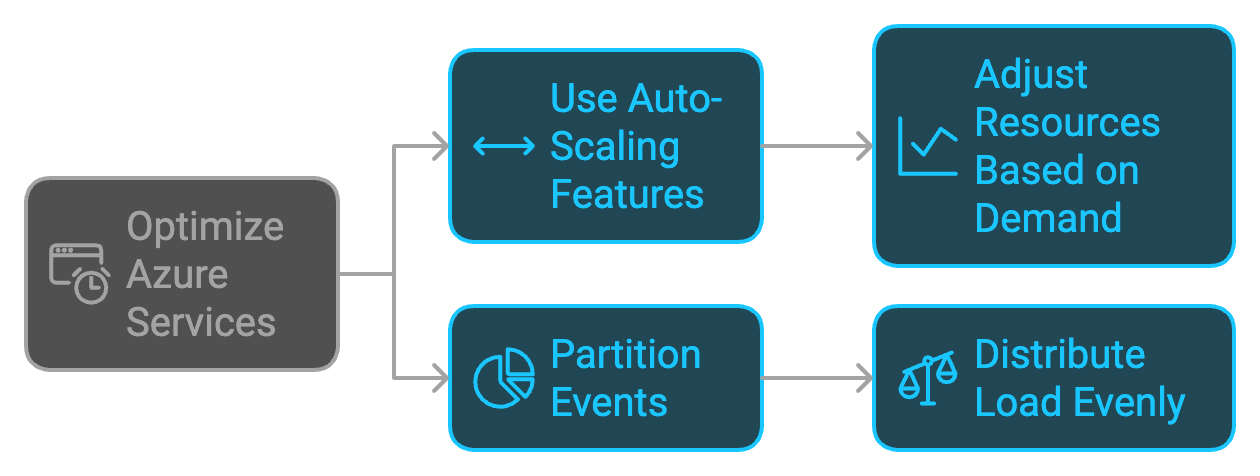 Prioritize Scalability from the Start Azure EDA Graphic