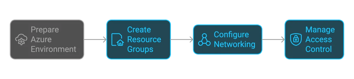 setup an azure environment graphic