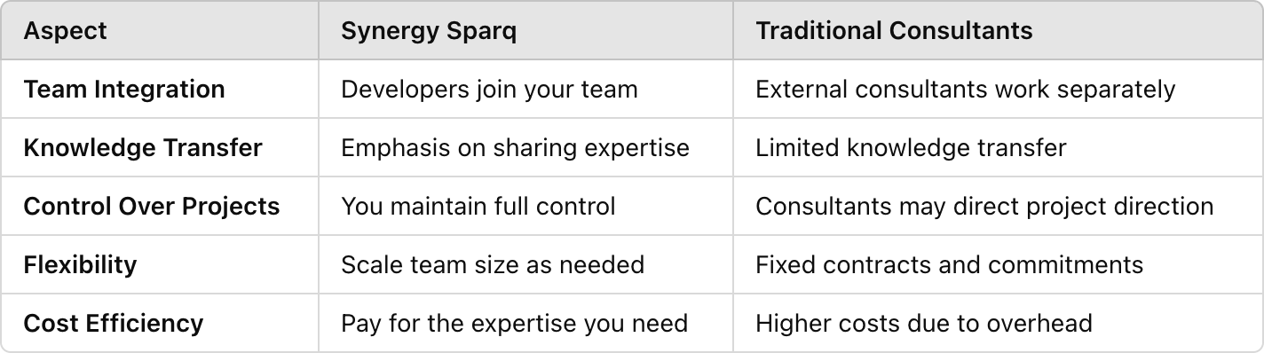 Table 2 for Synergy Sparq developers