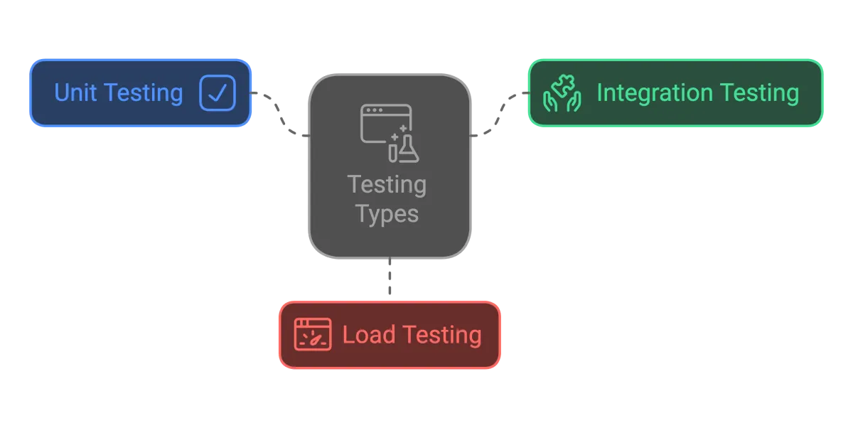 test the entire azure system when implementing