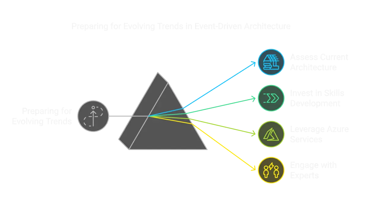 preparing for the future of eda